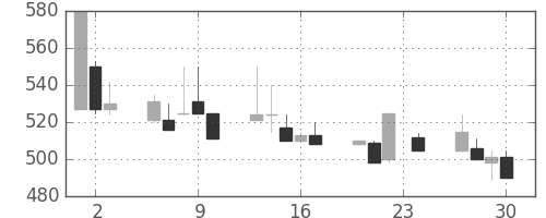 東京ドームの日足チャート(1999年12月)
