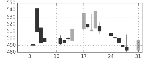 東京ドームの日足チャート(2000年1月)