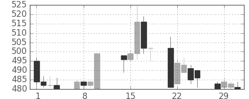 東京ドームの日足チャート(2000年2月)