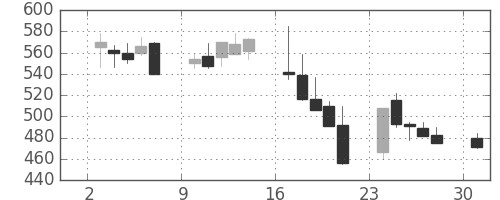 東京ドームの日足チャート(2000年4月)