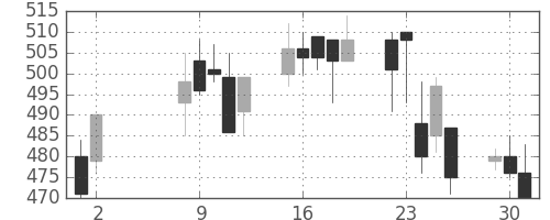 東京ドームの日足チャート(2000年5月)