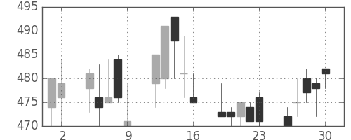 東京ドームの日足チャート(2000年6月)