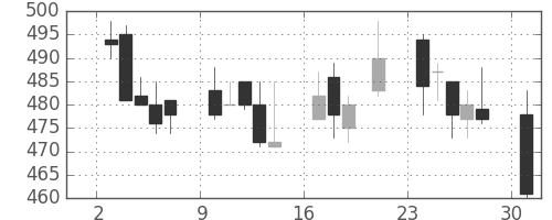 東京ドームの日足チャート(2000年7月)