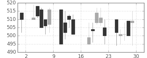東京ドームの日足チャート(2000年9月)