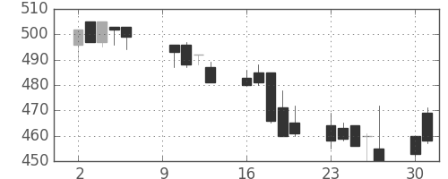 東京ドームの日足チャート(2000年10月)