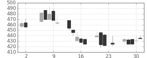 東京ドームの日足チャート(2000年11月)