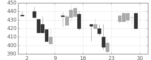 東京ドームの日足チャート(2000年12月)