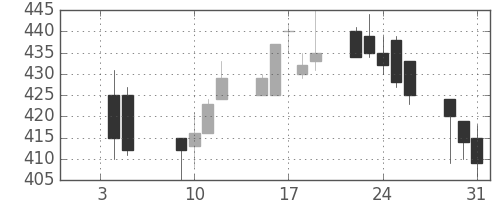 東京ドームの日足チャート(2001年1月)