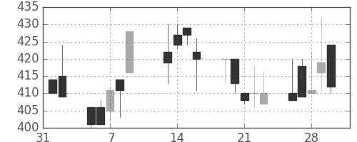 東京ドームの日足チャート(2001年2月)