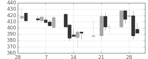 東京ドームの日足チャート(2001年3月)