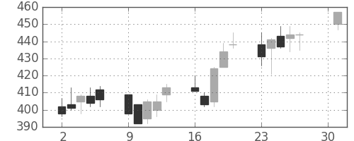 東京ドームの日足チャート(2001年4月)