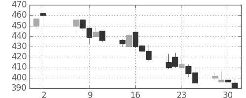 東京ドームの日足チャート(2001年5月)