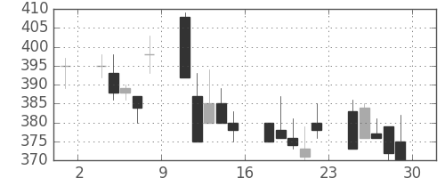 東京ドームの日足チャート(2001年6月)