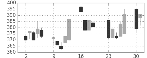 東京ドームの日足チャート(2001年7月)