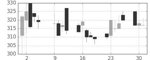 東京ドームの日足チャート(2001年10月)