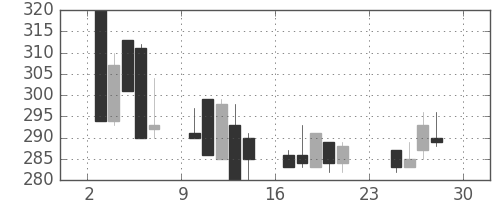 東京ドームの日足チャート(2001年12月)
