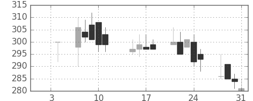 東京ドームの日足チャート(2002年1月)