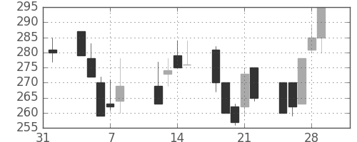 東京ドームの日足チャート(2002年2月)