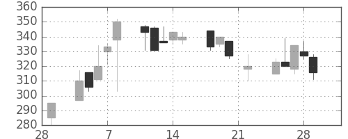東京ドームの日足チャート(2002年3月)
