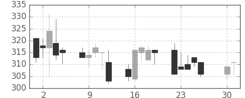 東京ドームの日足チャート(2002年4月)