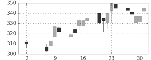 東京ドームの日足チャート(2002年5月)