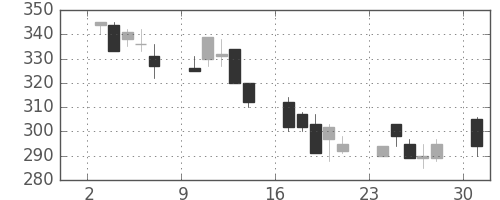 東京ドームの日足チャート(2002年6月)