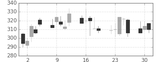 東京ドームの日足チャート(2002年7月)