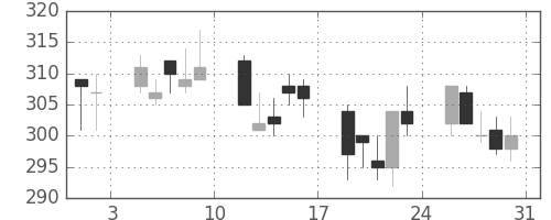 東京ドームの日足チャート(2002年8月)
