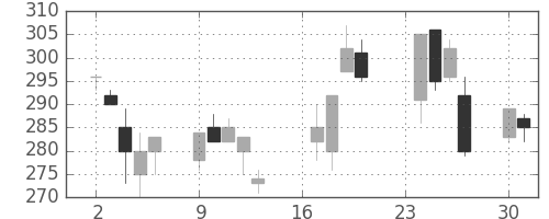 東京ドームの日足チャート(2002年9月)