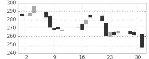 東京ドームの日足チャート(2002年10月)