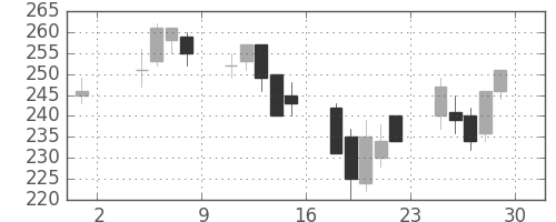 東京ドームの日足チャート(2002年11月)