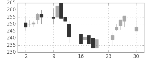 東京ドームの日足チャート(2002年12月)