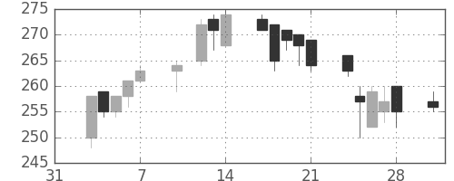 東京ドームの日足チャート(2003年2月)