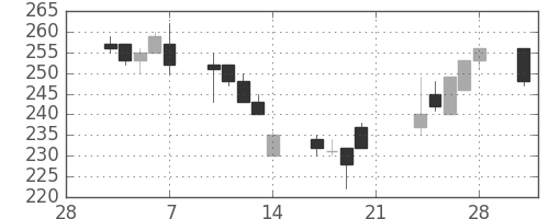 東京ドームの日足チャート(2003年3月)