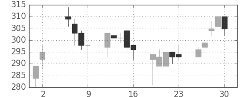 東京ドームの日足チャート(2003年5月)