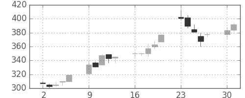 東京ドームの日足チャート(2003年6月)