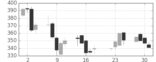 東京ドームの日足チャート(2003年7月)