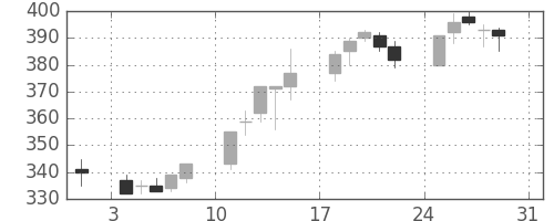 東京ドームの日足チャート(2003年8月)
