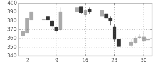 東京ドームの日足チャート(2003年10月)