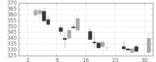 東京ドームの日足チャート(2003年11月)