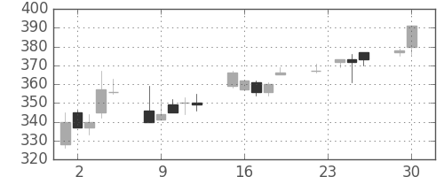 東京ドームの日足チャート(2003年12月)