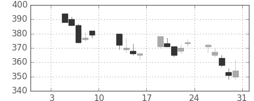 東京ドームの日足チャート(2004年1月)