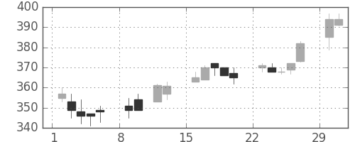 東京ドームの日足チャート(2004年2月)