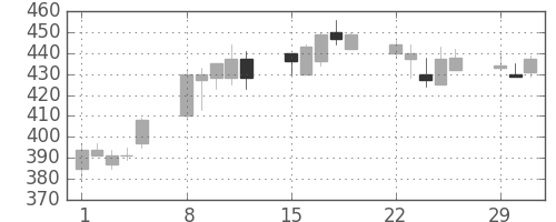 東京ドームの日足チャート(2004年3月)