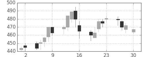 東京ドームの日足チャート(2004年4月)