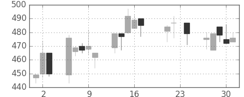 東京ドームの日足チャート(2004年9月)