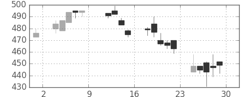 東京ドームの日足チャート(2004年10月)