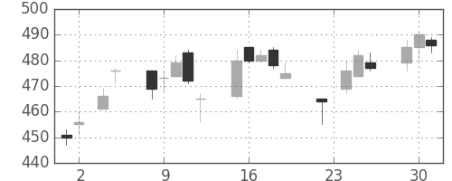 東京ドームの日足チャート(2004年11月)
