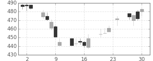 東京ドームの日足チャート(2004年12月)