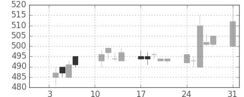 東京ドームの日足チャート(2005年1月)